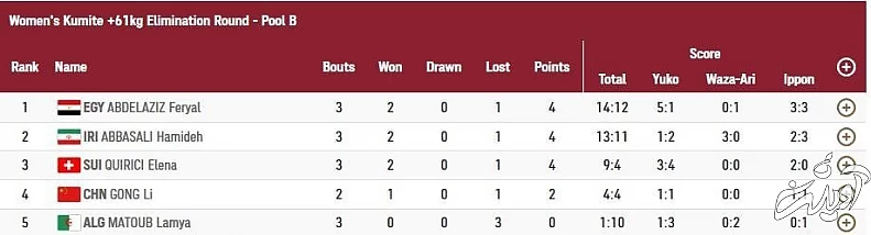 حمیده عباسعلی در یک بازی حساس رقیب مصری خود را شکست داد